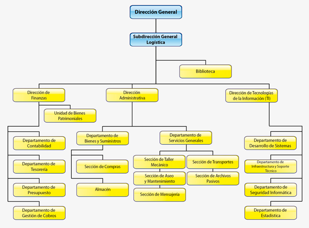 Organigrama de la Subdirección General Logística