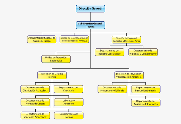 Organigrama de la Subdirección General Técnica